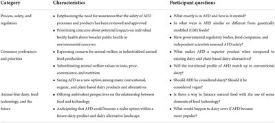 Framing the futures of animal-free dairy: Using focus groups to explore early-adopter perceptions of the precision fermentation process